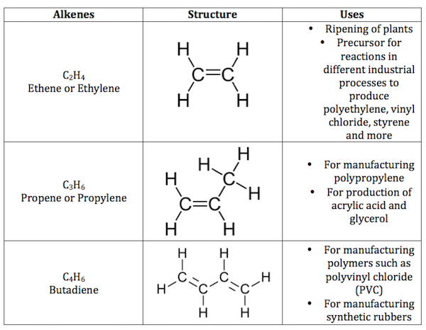 Unsaturated Hydrocarbon: Definition &  Examples