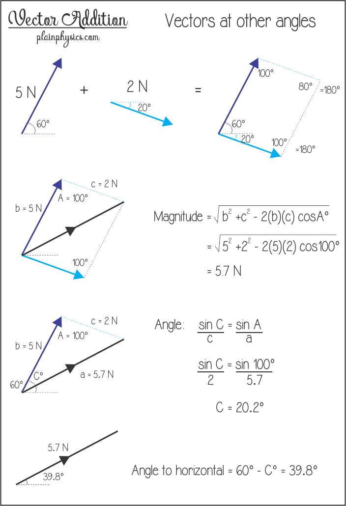 Vector addition for vectors at any angle