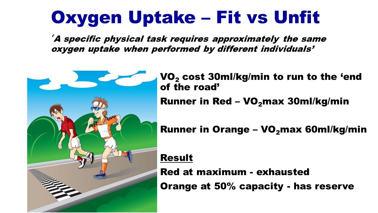 VO2max and the bleep test. What does it all mean?