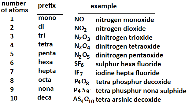 What are Rules for Prefix in a compound? + Example