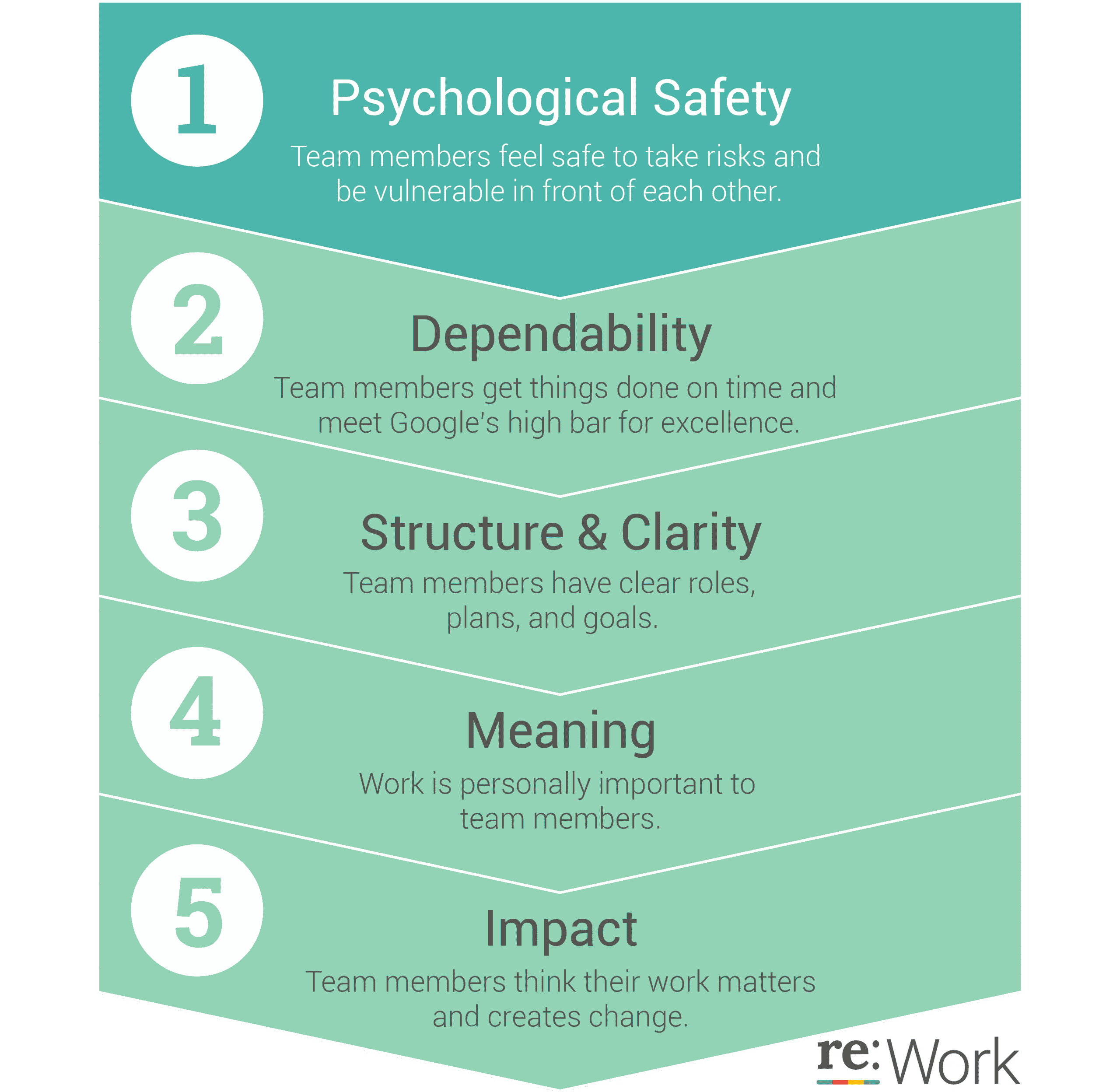 What is psychological safety and why is it the key to great teamwork ...