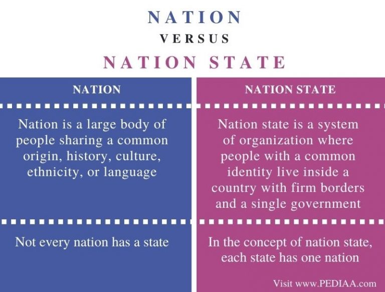 What is the Difference Between Nation and Nation State ...