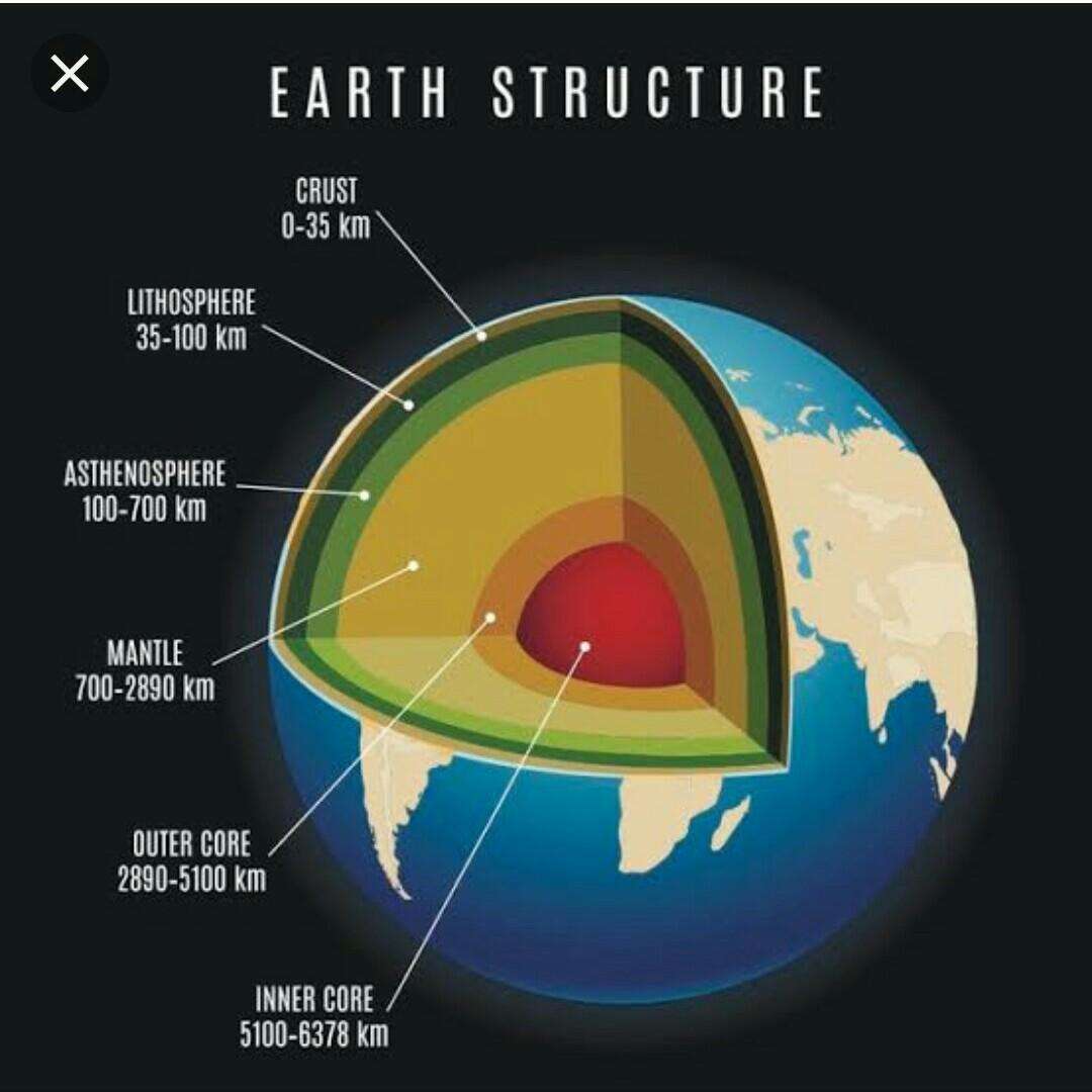 Which of the following describes characteristics of the Earths mantle ...