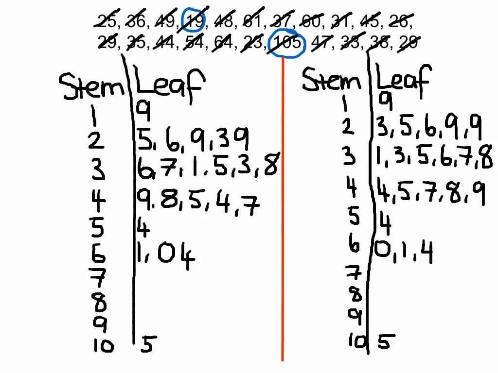 Worked Example: Stem and Leaf Plot